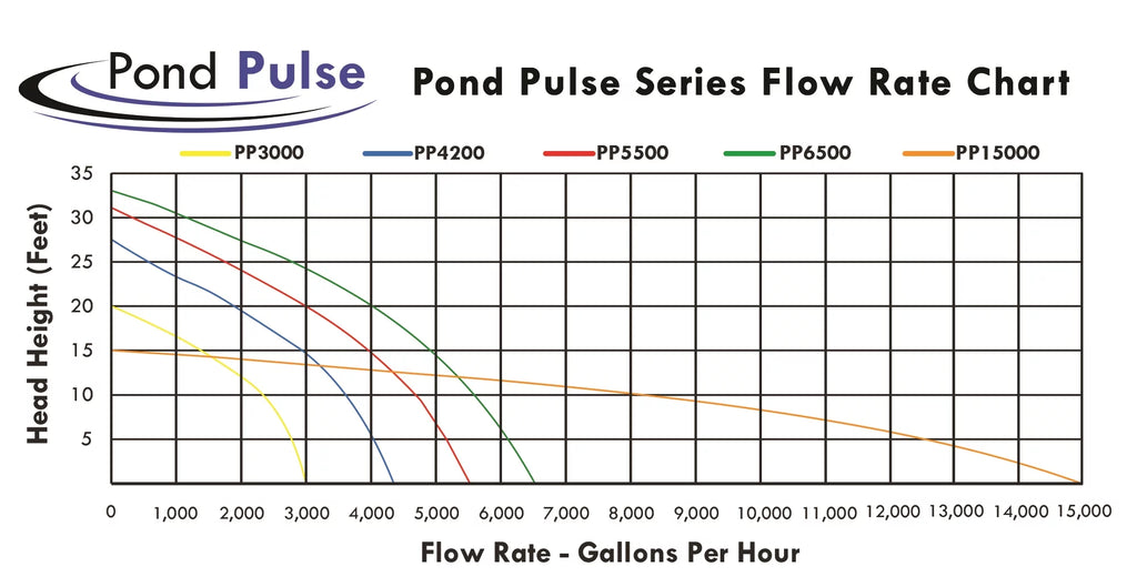 HALF OFF PONDSize Pond Pulse 15,000 GPH Hybrid Drive Sizeubmersible Pump for Ponds, Water Gardens and Pond Free Waterfalls w/ 30' Power Cord - PP-15000