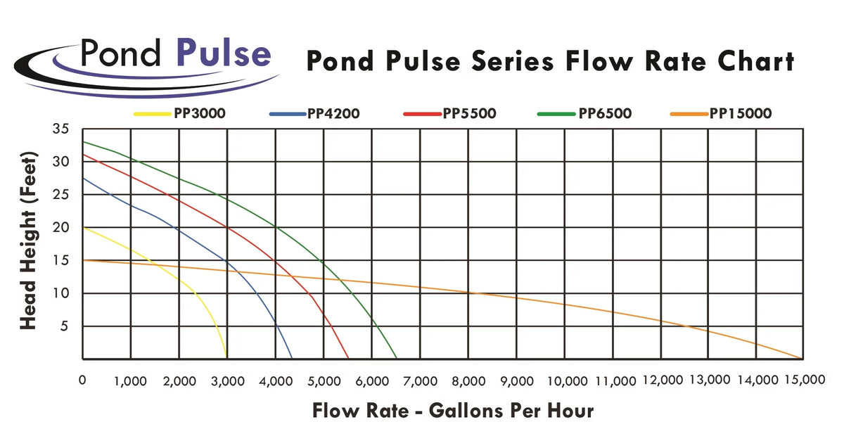 HALF OFF PONDSize Pond Pulse 15,000 GPH Hybrid Drive Sizeubmersible Pump for Ponds, Water Gardens and Pond Free Waterfalls w/ 30' Power Cord - PP-15000
