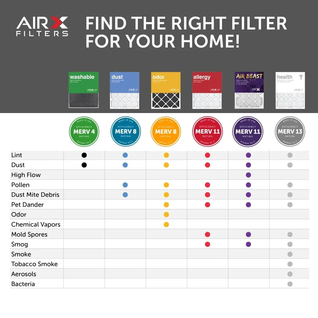 AIRx Filters 20x25x1 Air Filter MERV 11 Pleated HVAC AC Furnace Air Filter, Air Beast 6-Pack Made in the USizeA