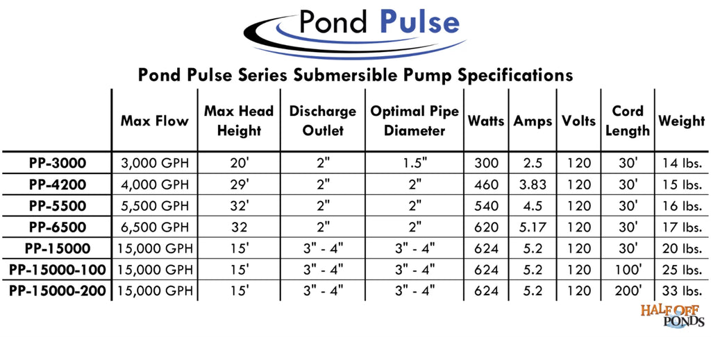 HALF OFF PONDSize Pond Pulse 15,000 GPH Hybrid Drive Sizeubmersible Pump for Ponds, Water Gardens and Pond Free Waterfalls w/ 30' Power Cord - PP-15000