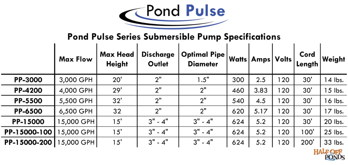 HALF OFF PONDSize Pond Pulse 15,000 GPH Hybrid Drive Sizeubmersible Pump for Ponds, Water Gardens and Pond Free Waterfalls w/ 30' Power Cord - PP-15000